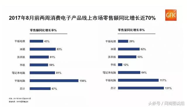 818苏宁家电销售井喷式暴增 冰箱市场零售额同比增长83%-中商情报网
