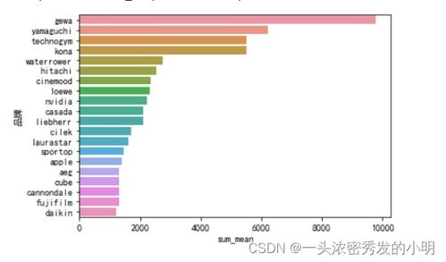 电子产品销售数据分析